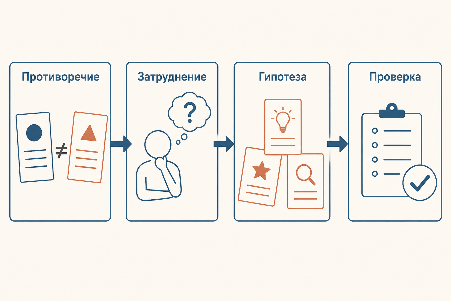 Признаки проблемной ситуации: противоречие, осознанное затруднение, опора и новый способ действия