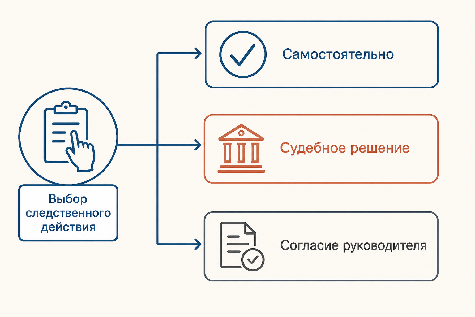 Три границы самостоятельного решения следователя
