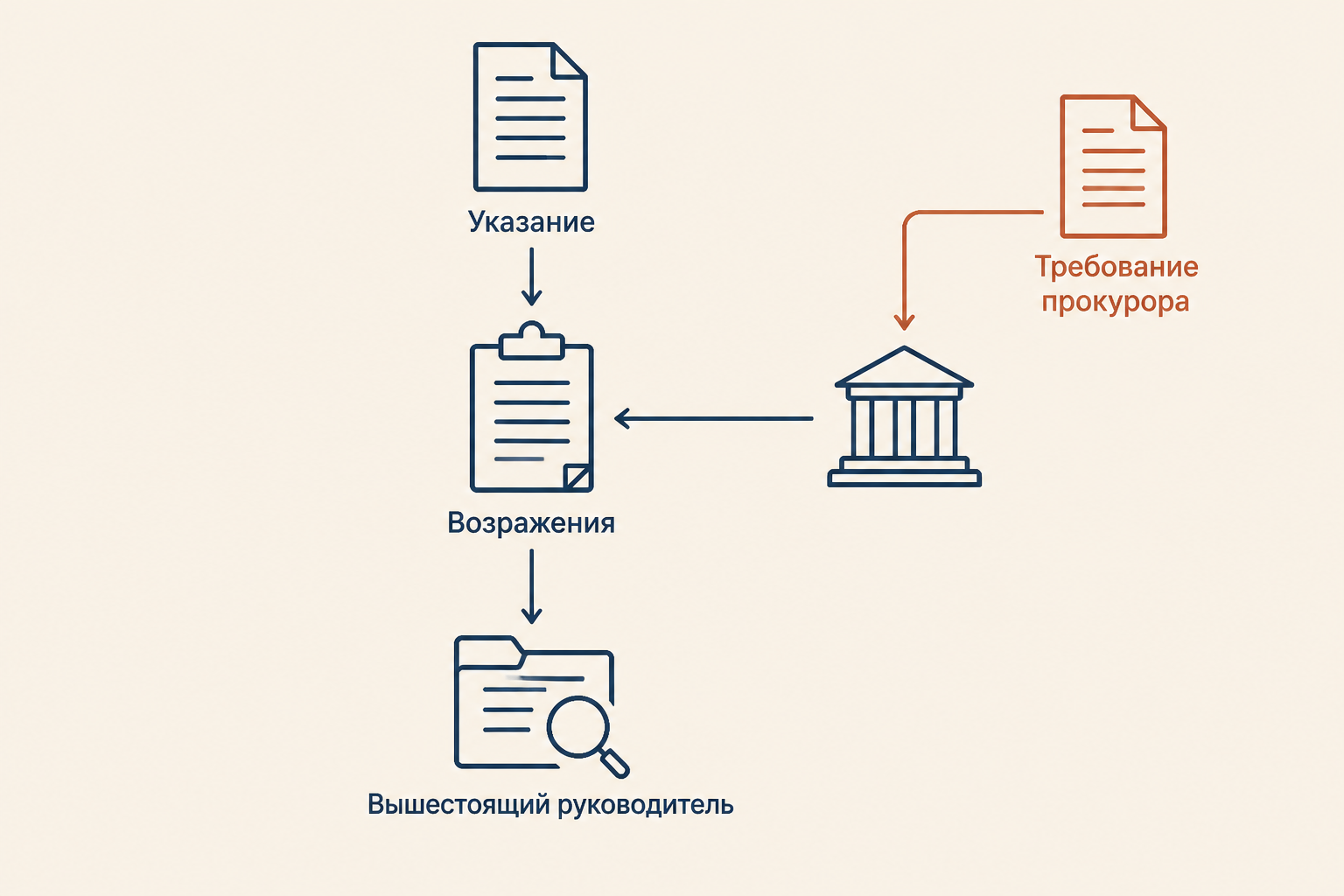 Письменное указание и путь возражений следователя