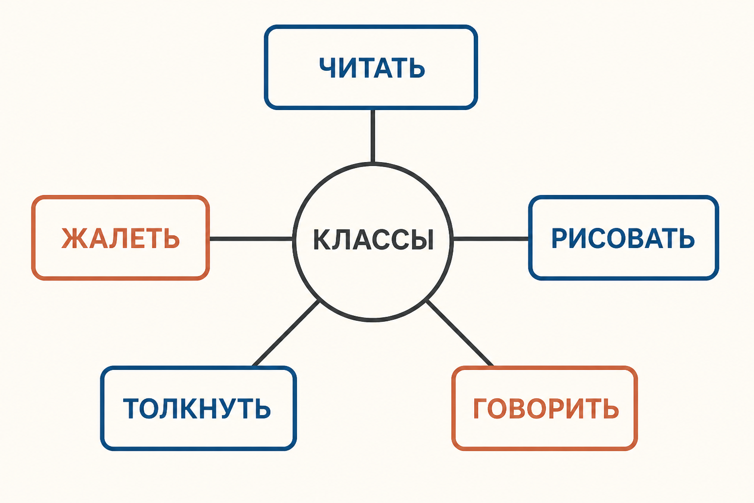 Пять примеров продуктивных классов глагола в одной классификационной схеме