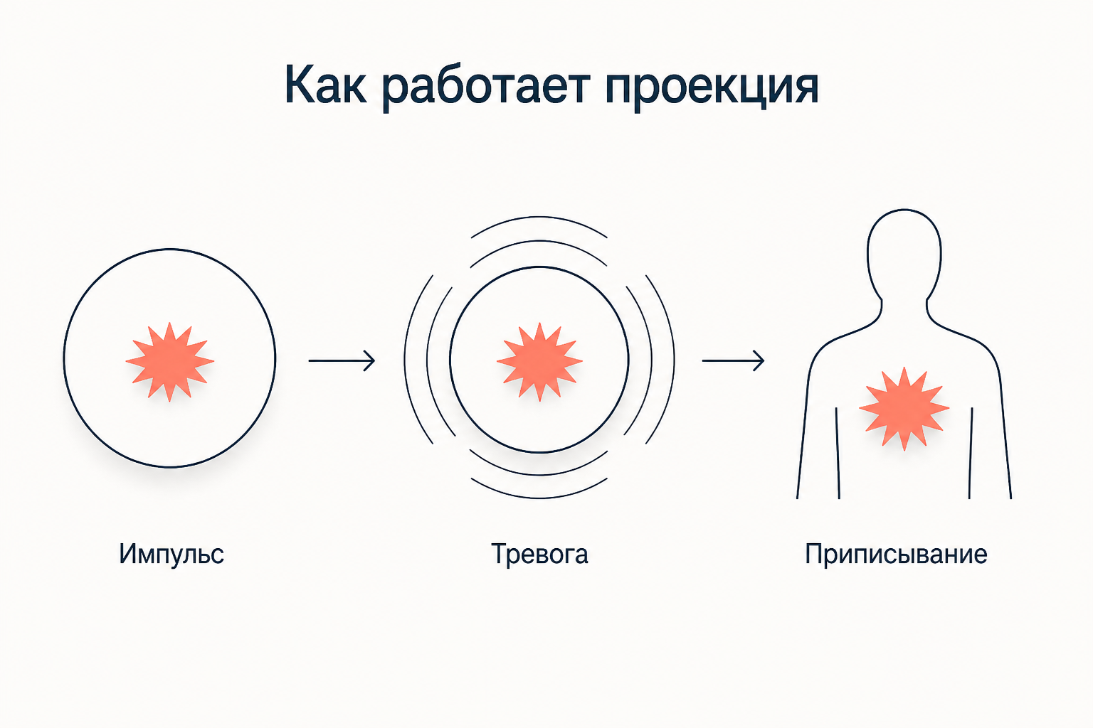 Схема трёх звеньев проекции: неприемлемый импульс, сигнальная тревога и приписывание чувства другому человеку