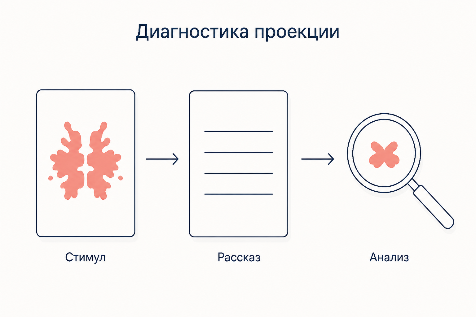 Схема диагностики проекции: неясный стимул, рассказ испытуемого и анализ приписанного содержания