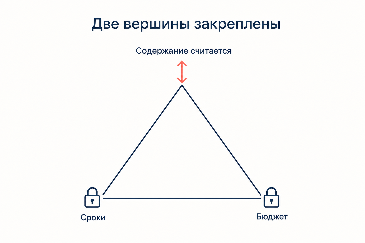 Треугольник управления проектом: две вершины закреплены заказчиком, третья становится расчётной величиной