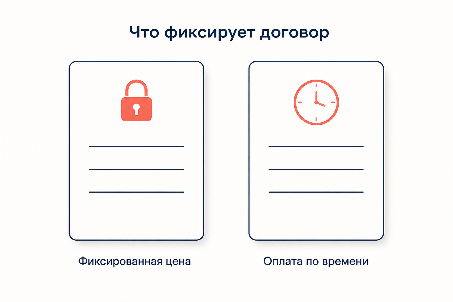 Два типа договора: фиксированная цена закрепляет содержание и стоимость, оплата по времени оставляет содержание подвижным