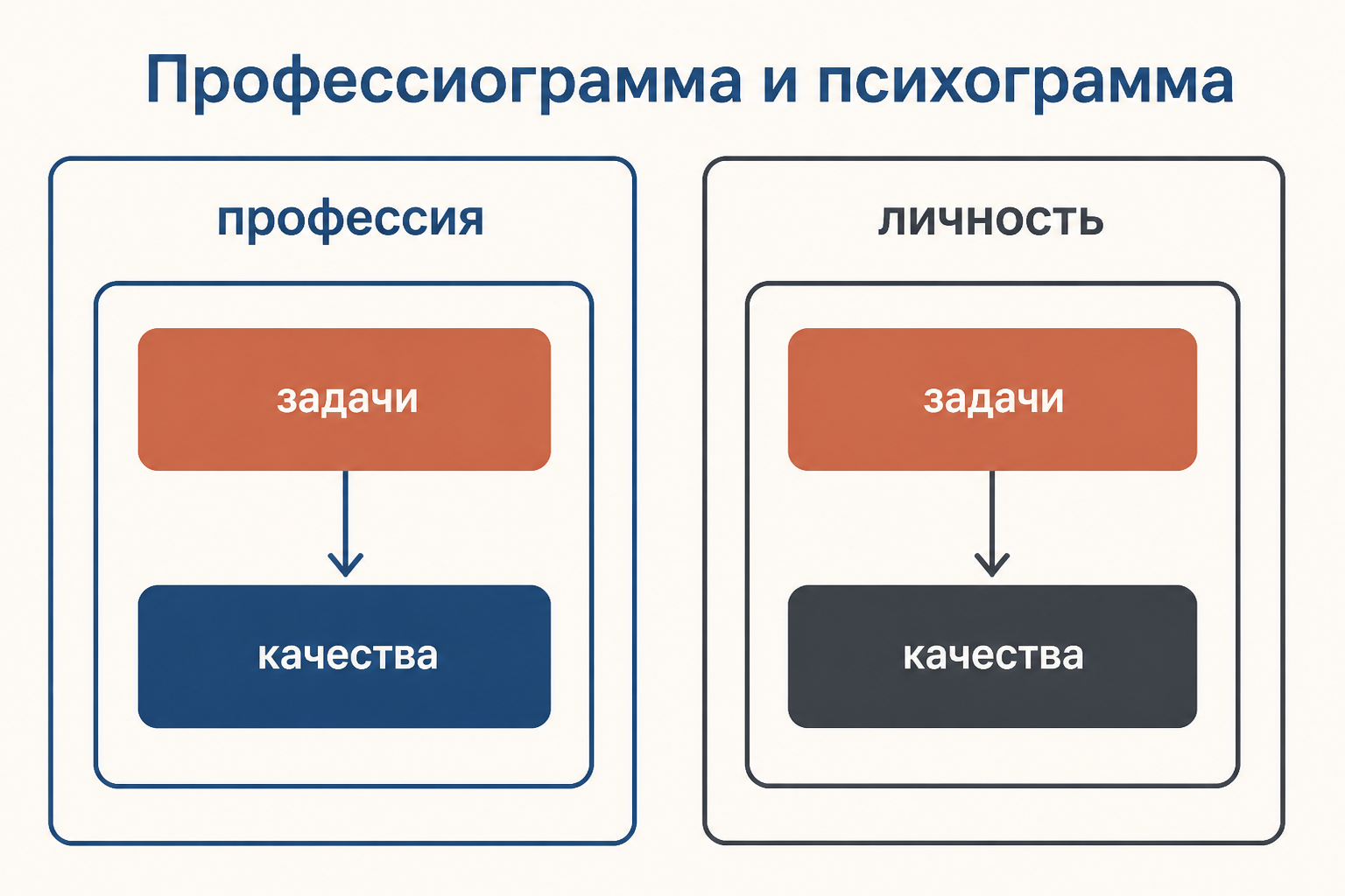 Схема различия профессиограммы и психограммы: профессия, задачи и личностные качества.