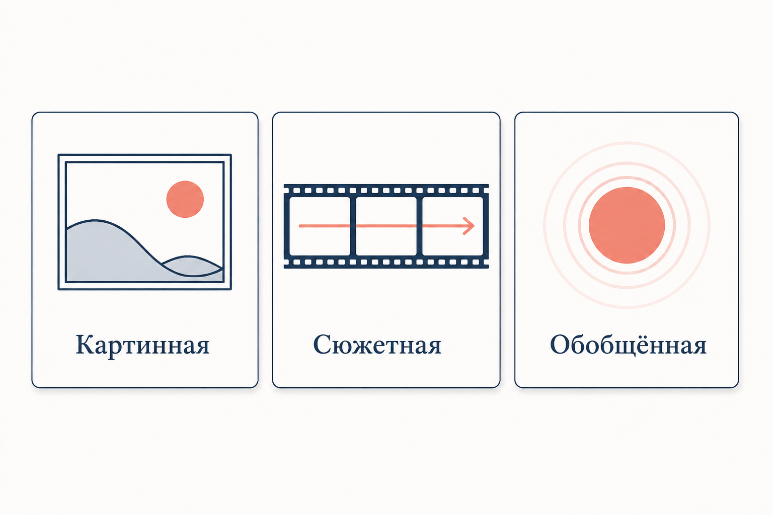 Три подписанных блока рядом: пейзажная картина, лента последовательных событий и одиночный обобщённый образ идеи