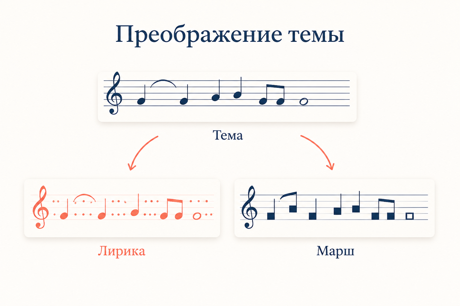 Одна и та же тема на трёх нотных станах: исходный вид, лирический вариант и маршевое преобразование