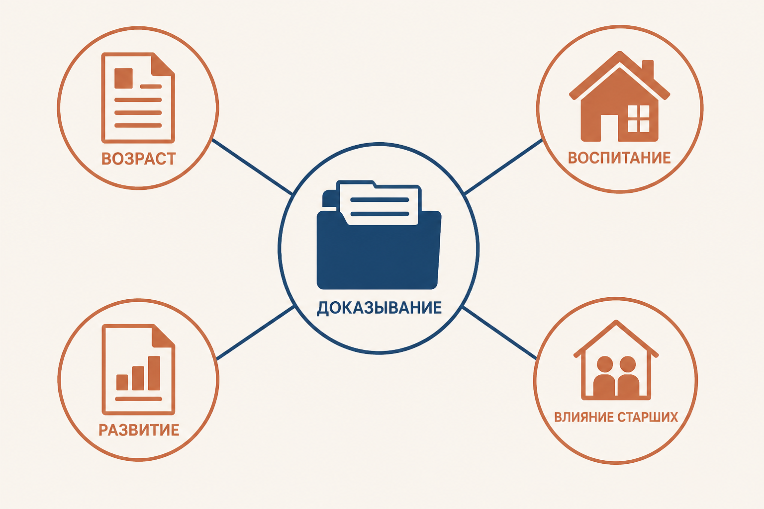 Схема показывает, как к общему предмету доказывания добавляются возраст, условия жизни, развитие и влияние старших