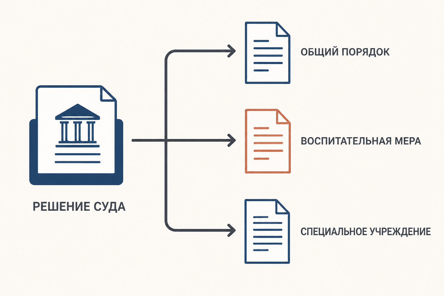 Схема показывает процессуальные развилки: отдельное производство, воспитательная мера или рассмотрение вопроса о специальном учреждении
