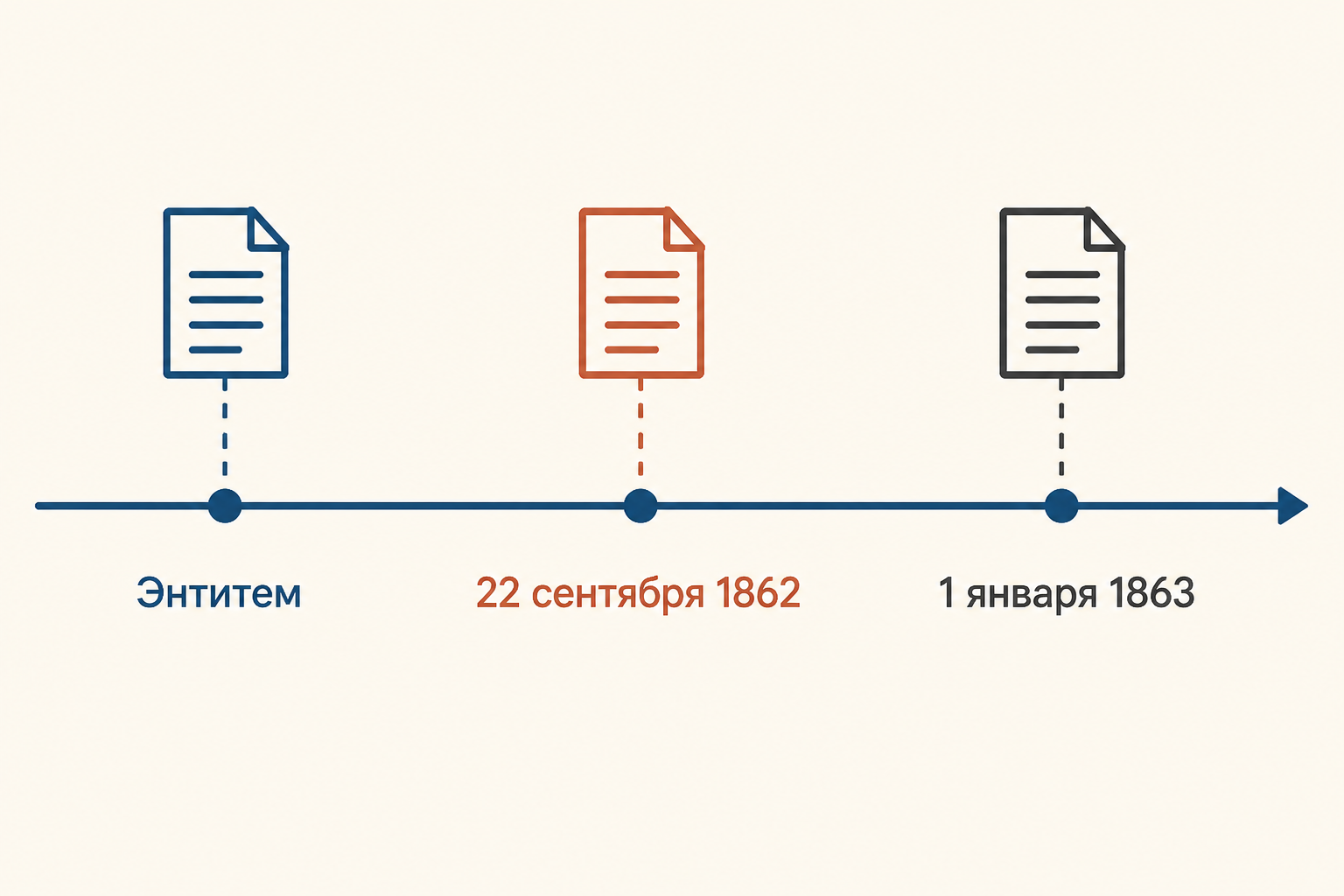 Переход от сражения при Энтитеме к предварительной и финальной прокламациям