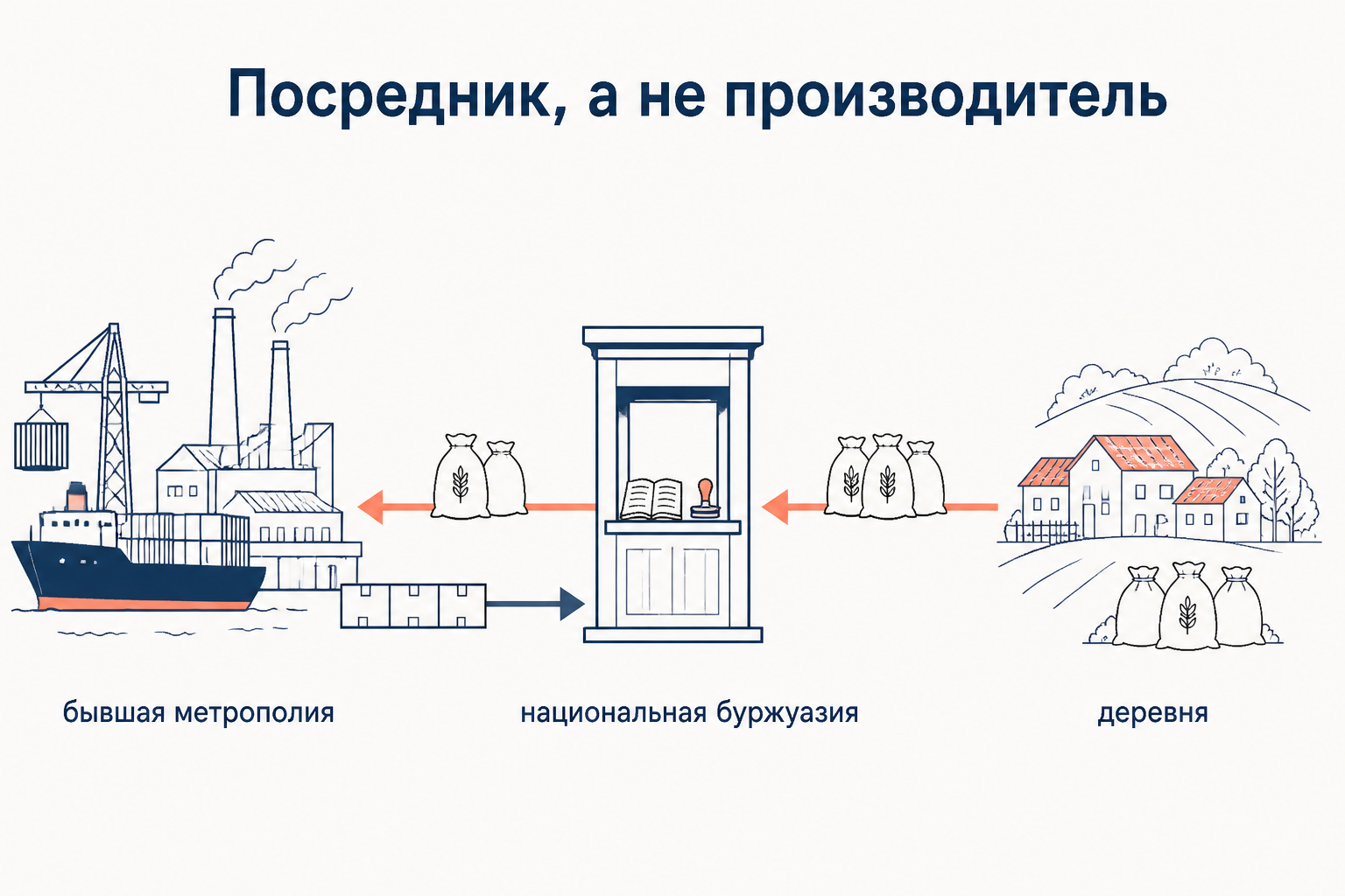 Национальная буржуазия у Фанона как посредник: сырьё из деревни уходит через неё в бывшую метрополию