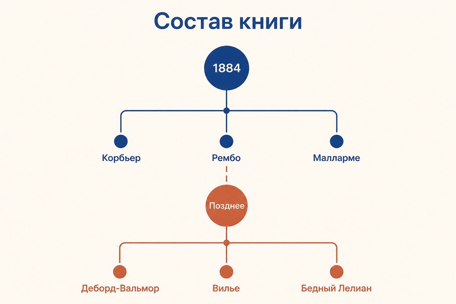 Состав книги: три автора в первом издании и три имени в расширенном ряду
