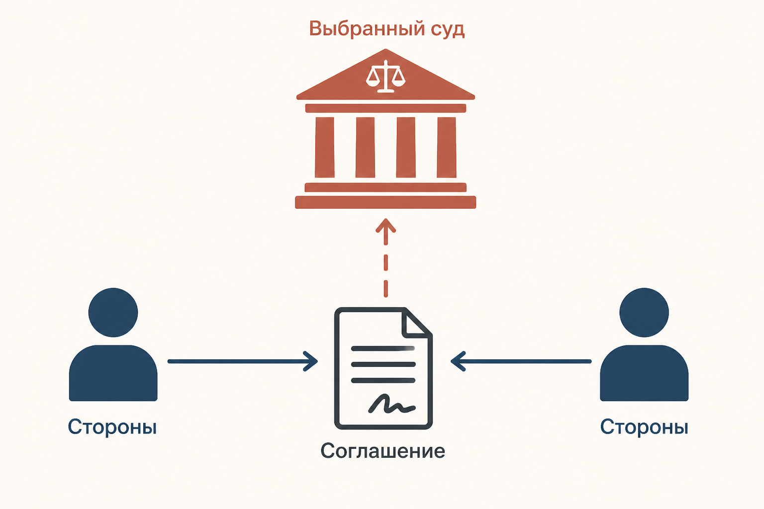 Две стороны договора соединены линией с выбранным государственным судом