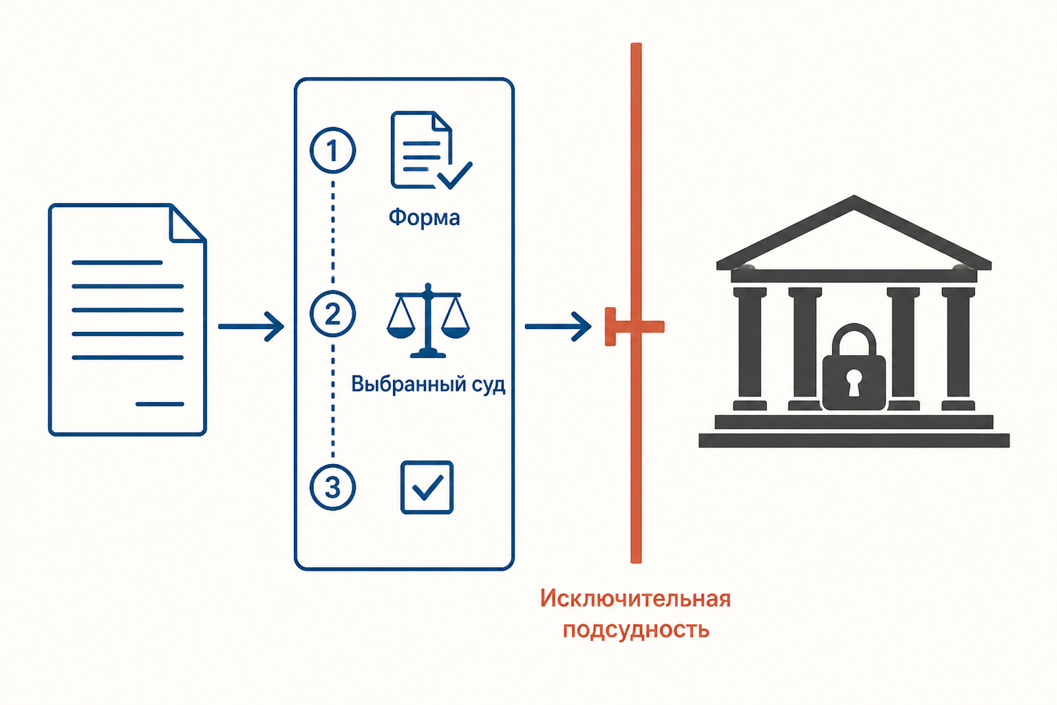 Схема проверки оговорки: стороны, выбранный суд и граница исключительной подсудности