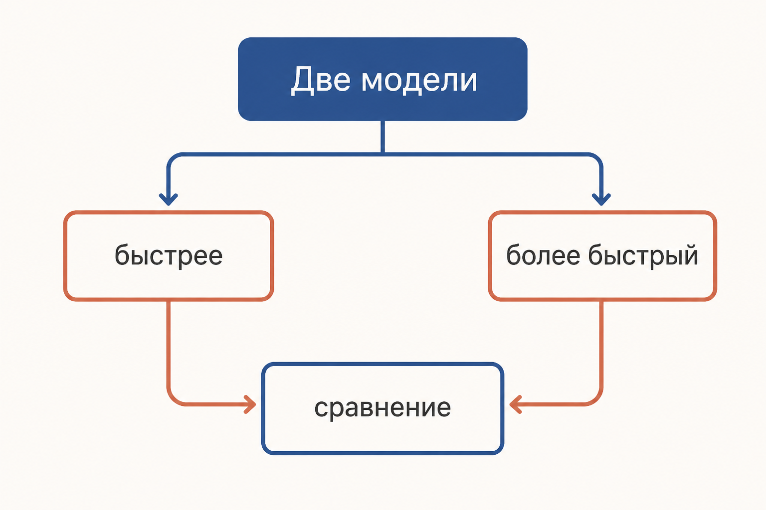Переход от обычного признака к сравнительной и превосходной степени: высокий, выше, самый высокий