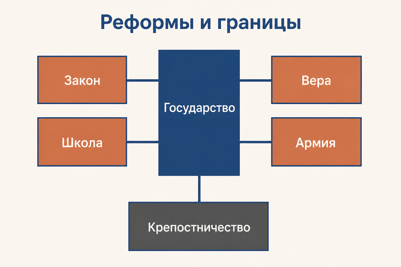 Прусская модель просвещённого абсолютизма: король, чиновник, школа и армия внутри единой государственной системы