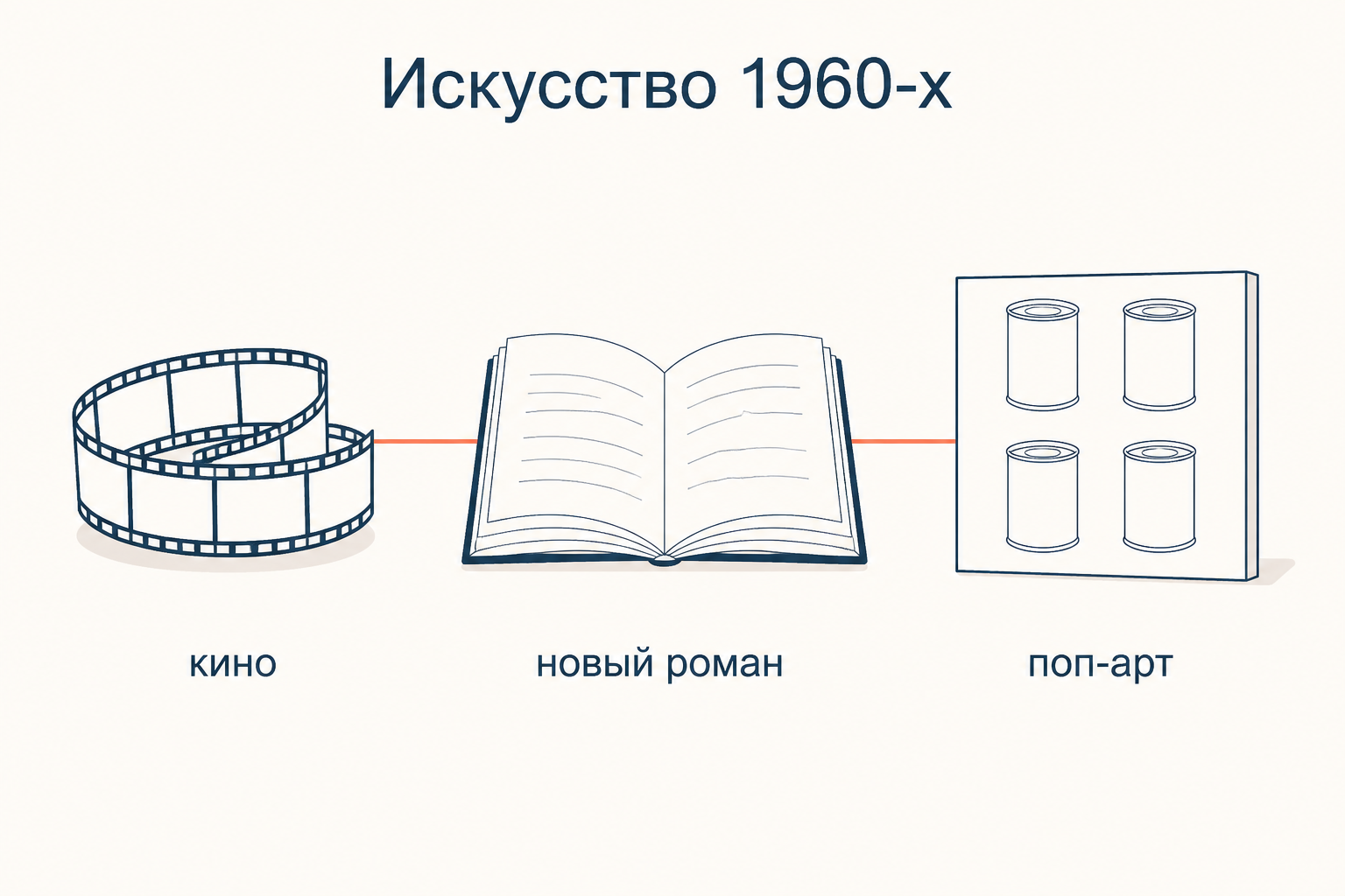 Три явления искусства 1960-х, на которые опирается Сонтаг: кинолента, открытая книга нового романа и холст поп-арта с одинаковыми банками
