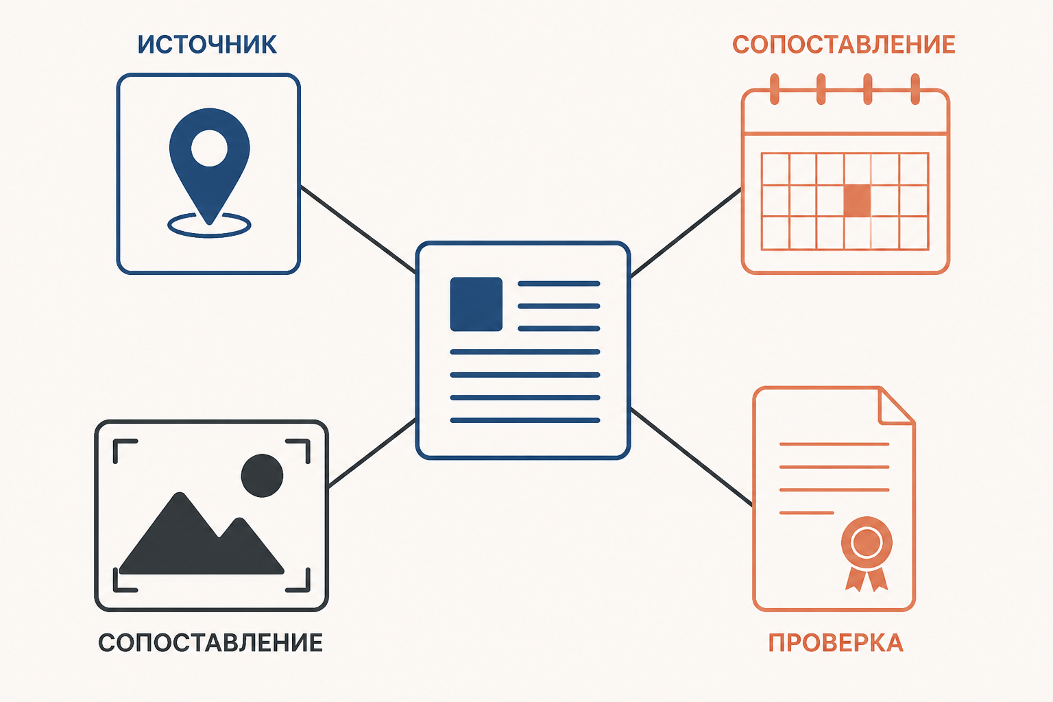 Схема проверки: показания сопоставляют с источником и подтверждающими либо опровергающими материалами