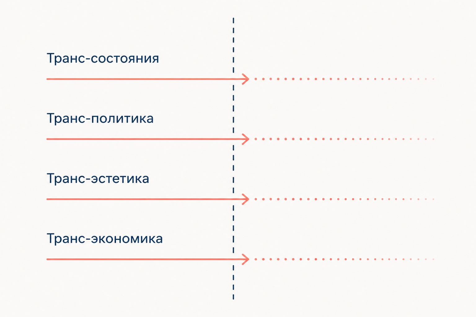 Стрелки пересекают пунктирную границу и растворяются за ней: транс-состояния, транс-политика, транс-эстетика и транс-экономика продолжаются за собственным пределом