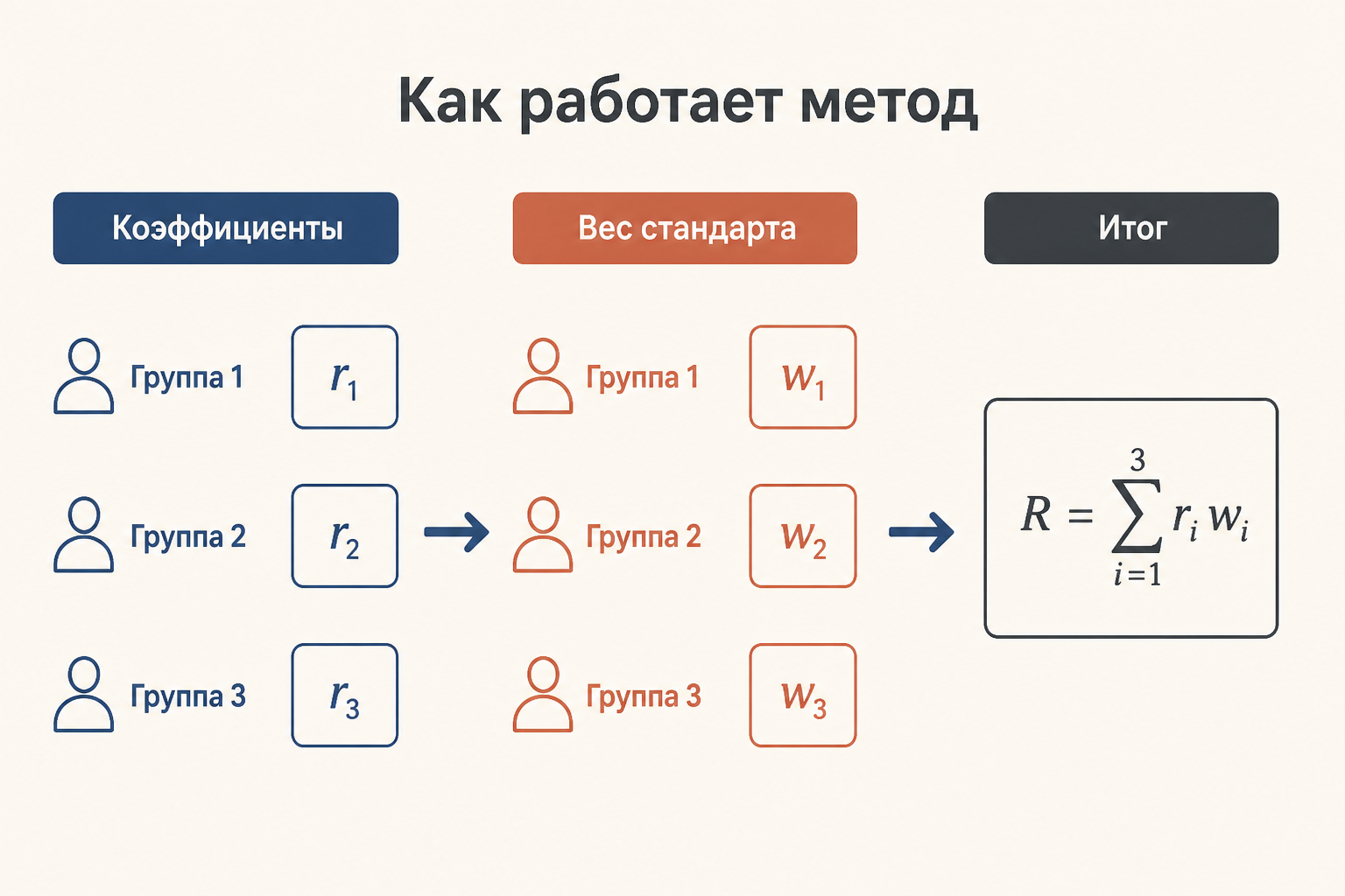 Схема прямой стандартизации с общей структурой групп