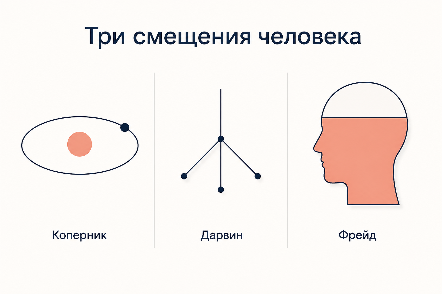 Три смещения человека из центра: астрономия Коперника, биология Дарвина и психоанализ Фрейда