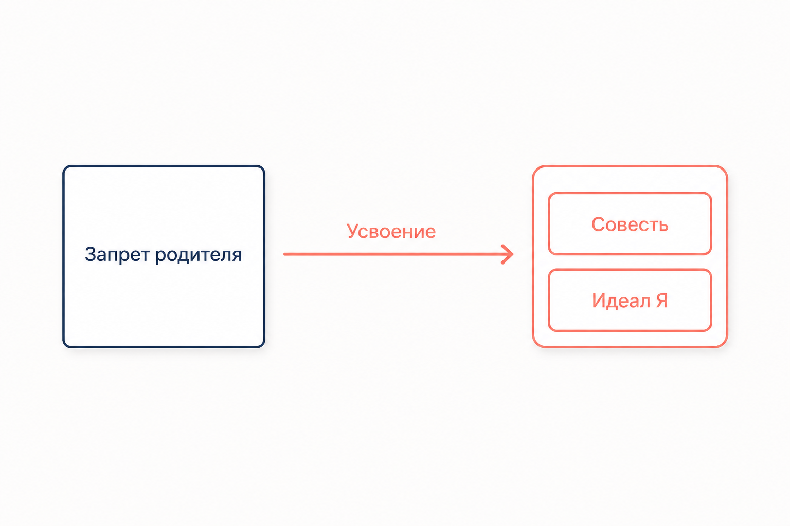 Схема происхождения Сверх-Я: внешний запрет родителя усваивается и превращается в совесть и Я-идеал