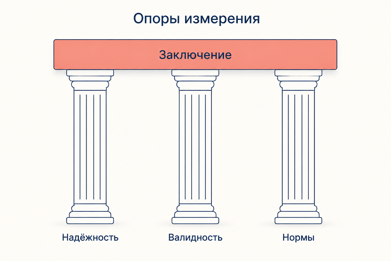 Три опоры измерения в психодиагностике: надёжность, валидность и нормы поддерживают итоговое заключение