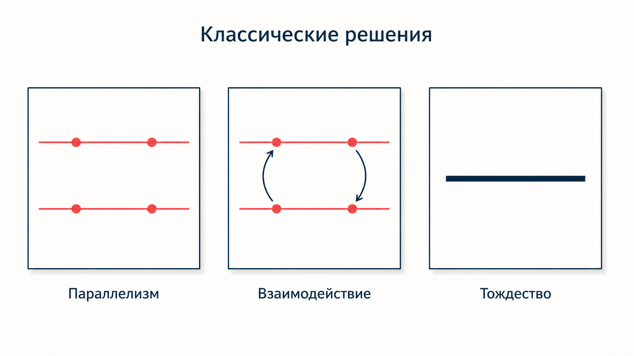 Схема классических решений психофизиологической проблемы: параллелизм, взаимодействие и тождество психического и физиологического