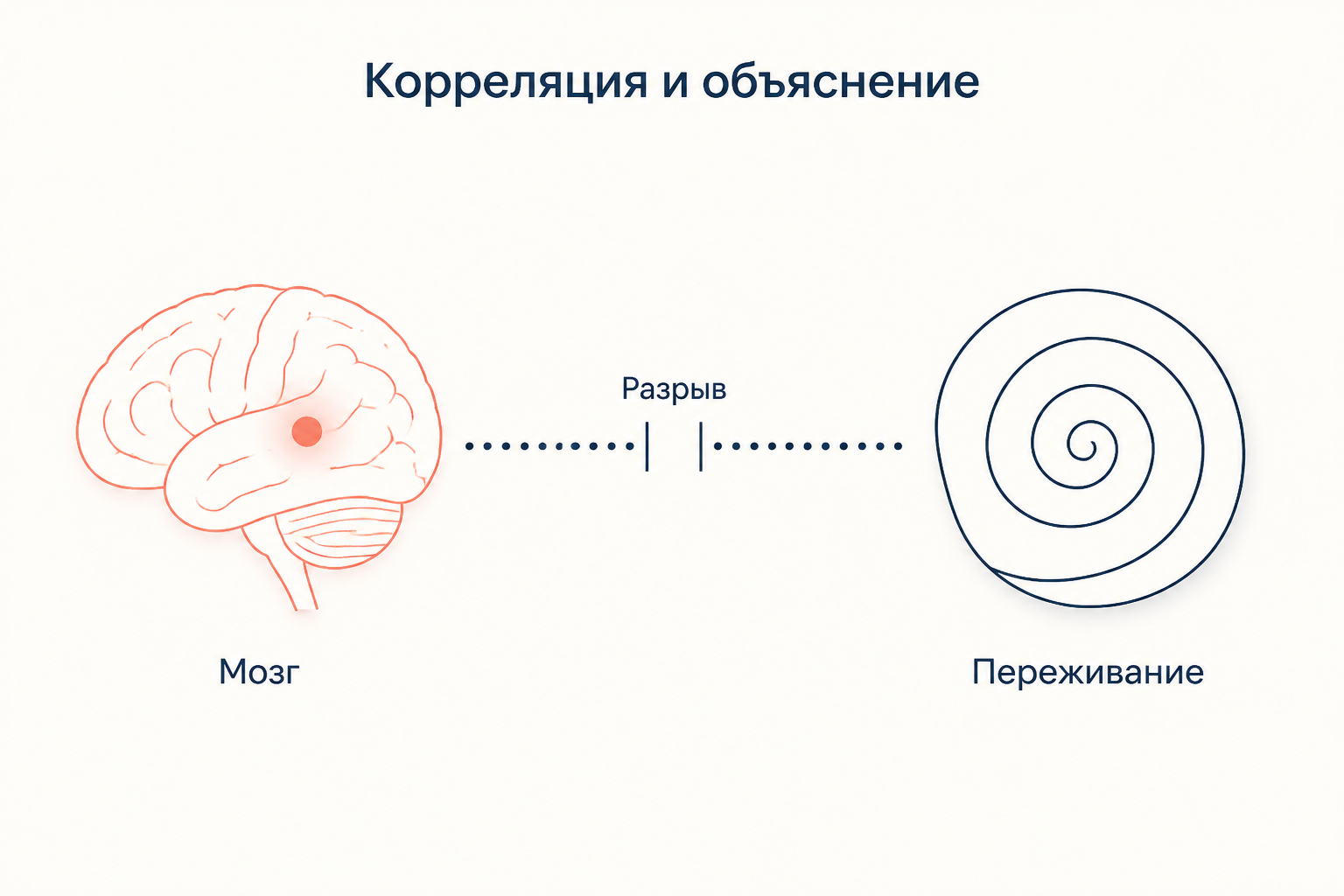 Нейронный коррелят сознания: связь мозговой активности и переживания с сохраняющимся объяснительным разрывом