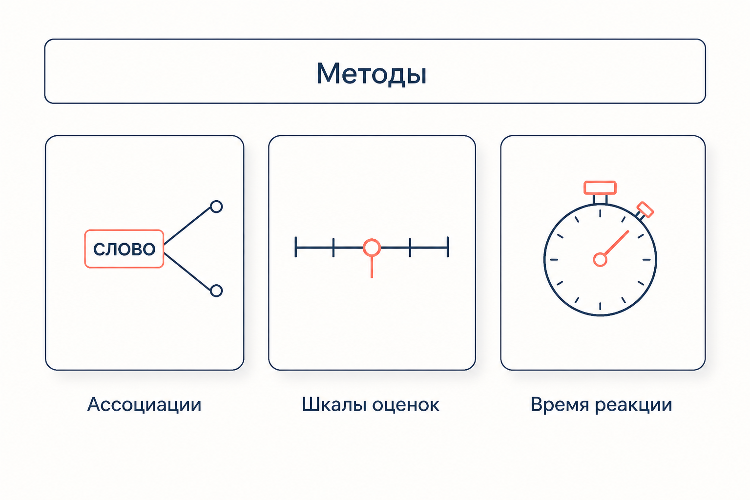 Три группы методов психолингвистики: ассоциации, шкалы оценок, время реакции
