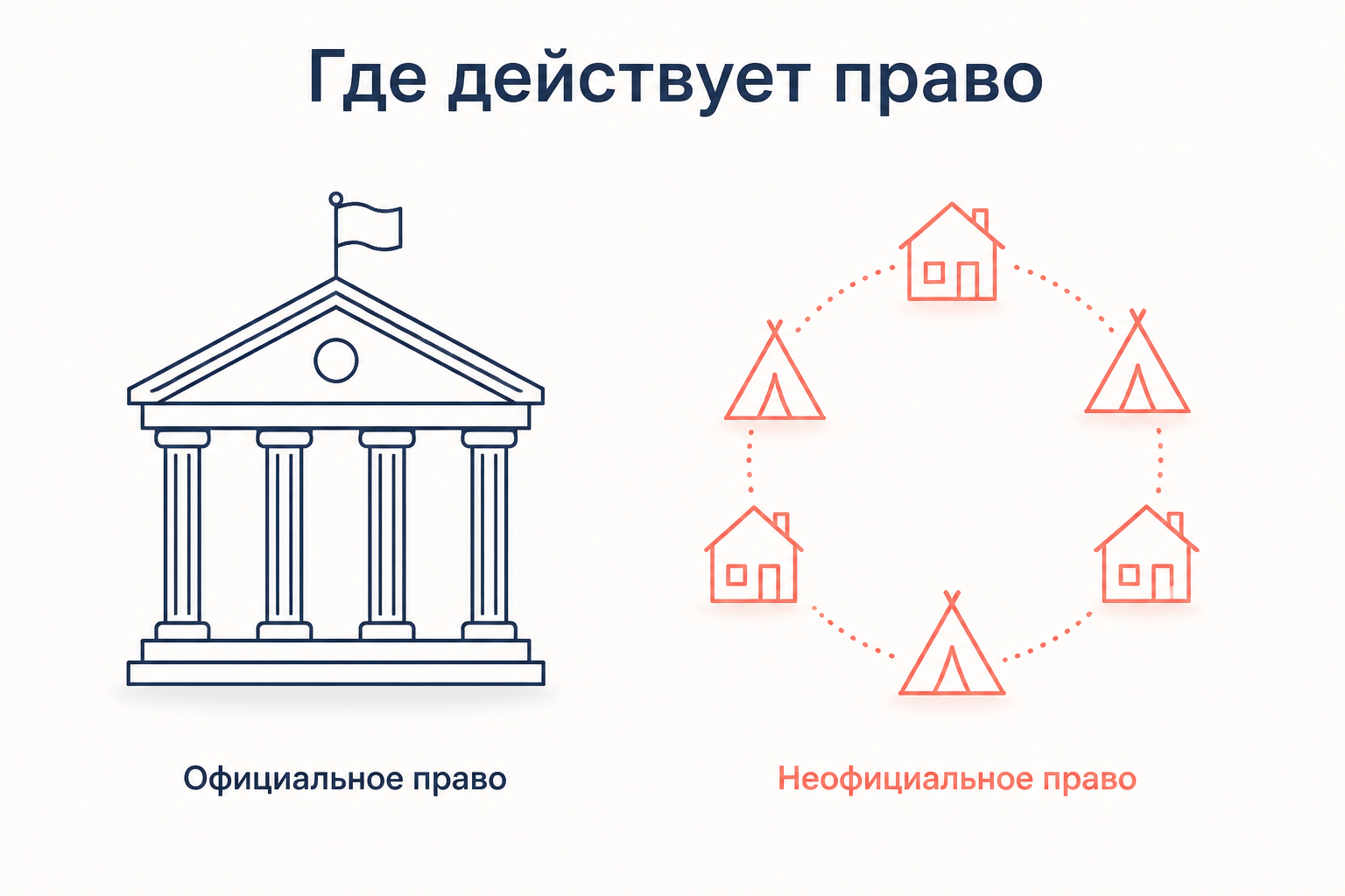 Схема двух зон права: слева здание с колоннами и флагом с подписью официальное право, справа кольцо домов и шатров с подписью неофициальное право