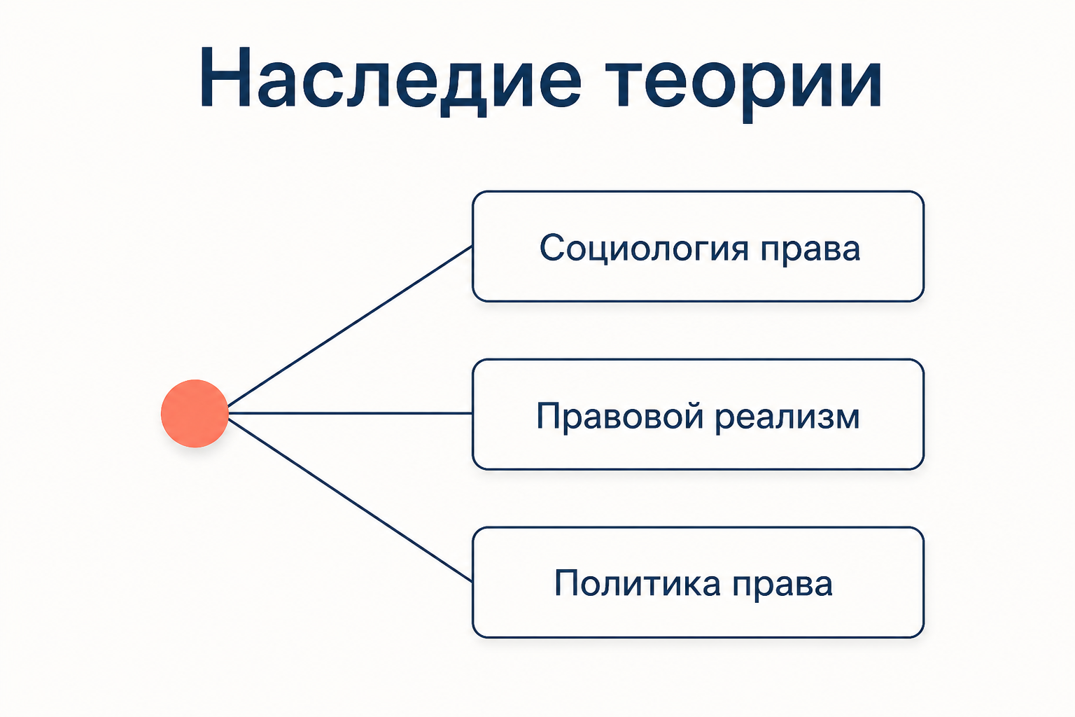 Схема наследия теории: от точки расходятся три ветви с подписями социология права, правовой реализм, политика права