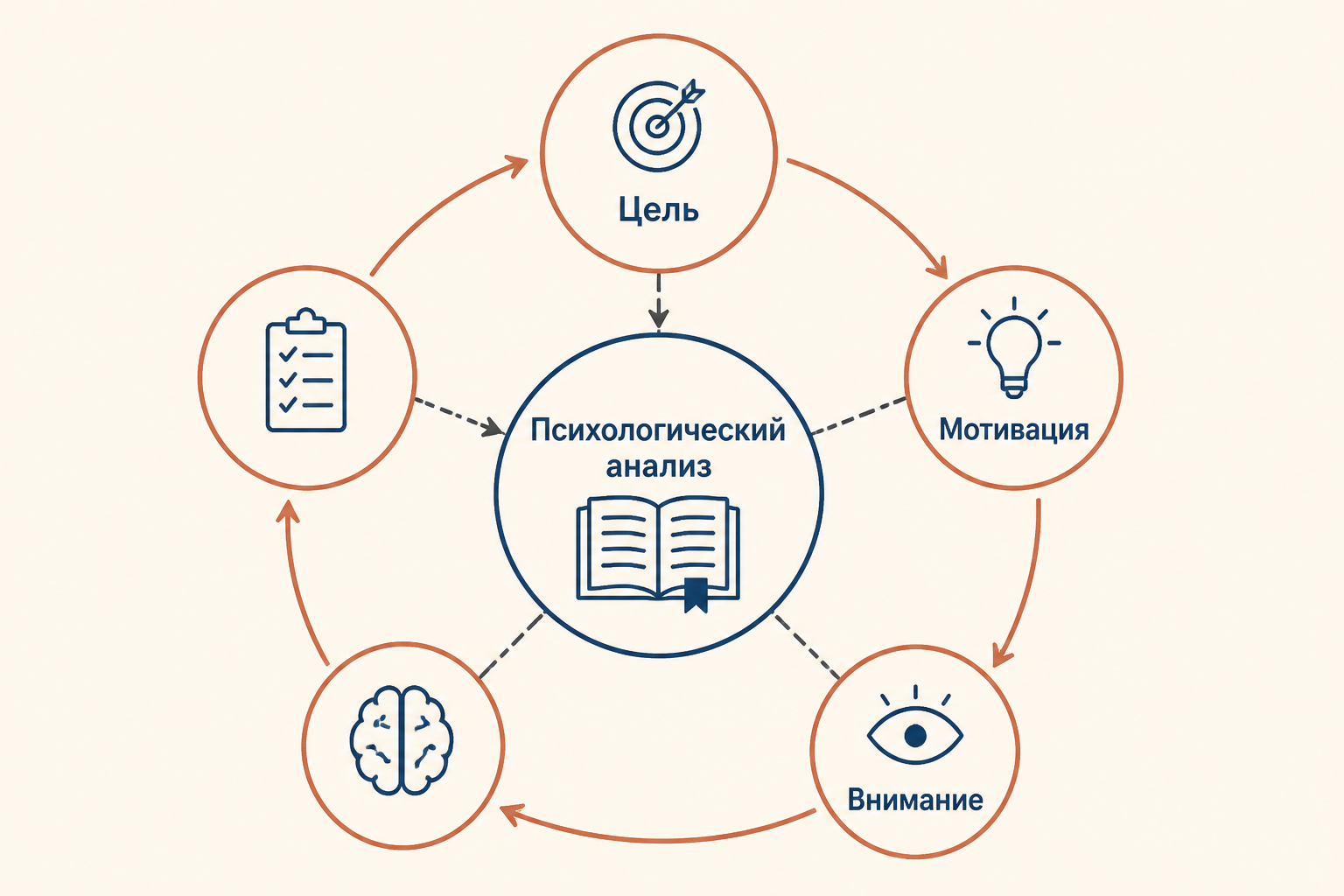 Схема психологического анализа урока: цель переходит в мотивацию, внимание и познавательные действия, а обратная связь возвращается к следующему шагу.