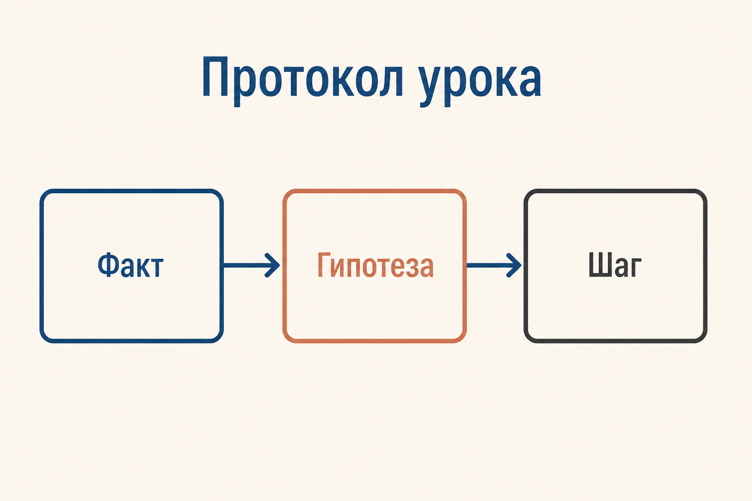 Пример протокола: наблюдение, гипотеза и следующий шаг связаны стрелками в трёх последовательных блоках.