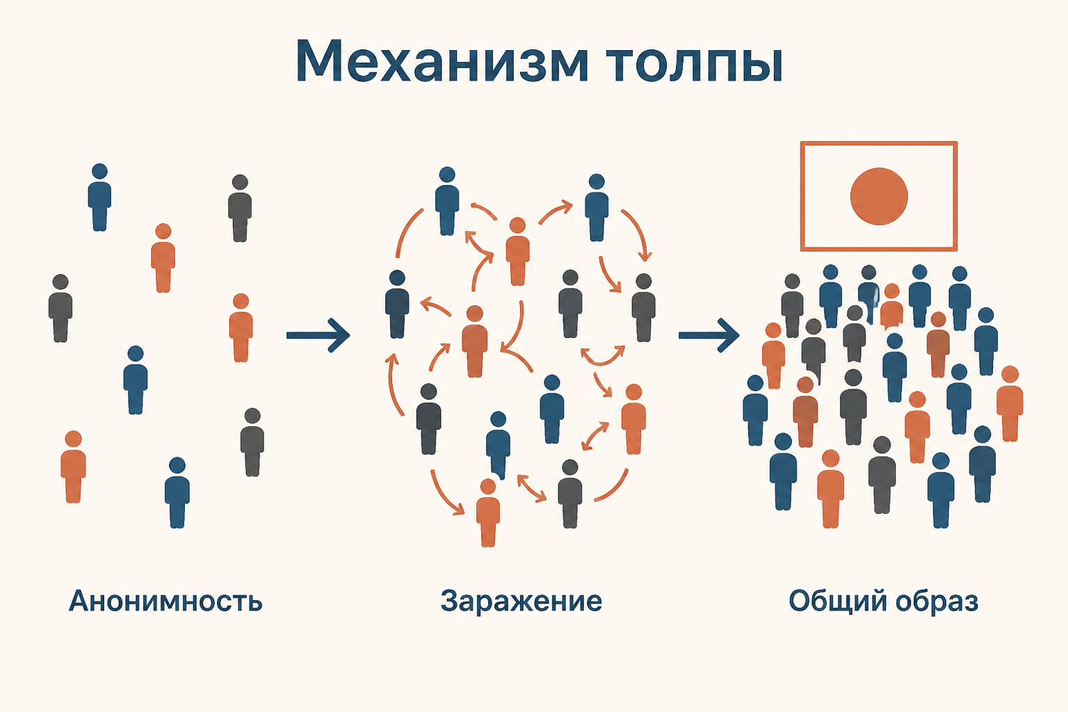 Психология толпы Лебона: отдельные люди объединяются общим образом и эмоциональным настроем