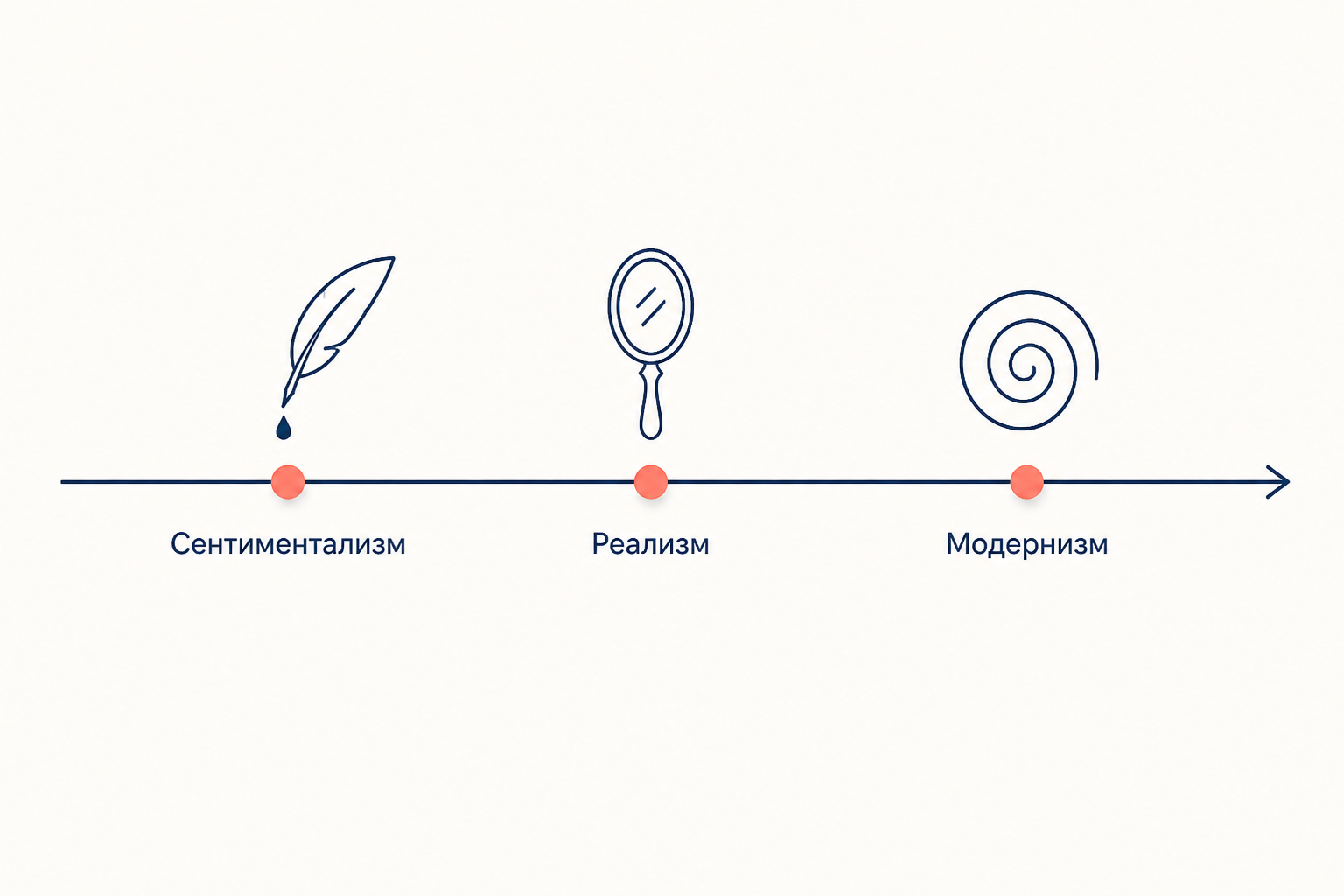 Стрелка времени с тремя вехами: сентиментализм, реализм, модернизм