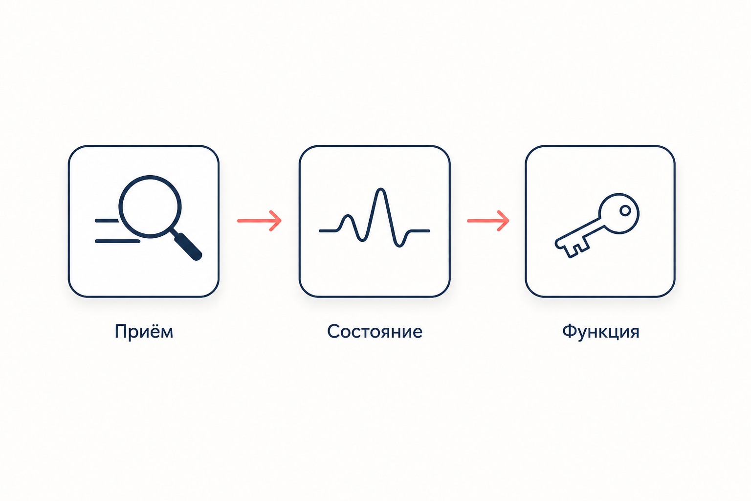 Три шага разбора: приём, состояние, функция