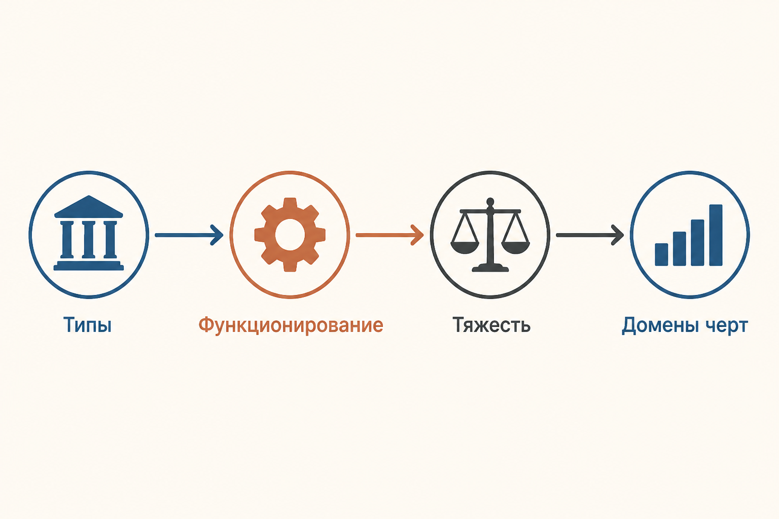 Переход от исторических типов к современной оценке: группы, функционирование, тяжесть и домены черт