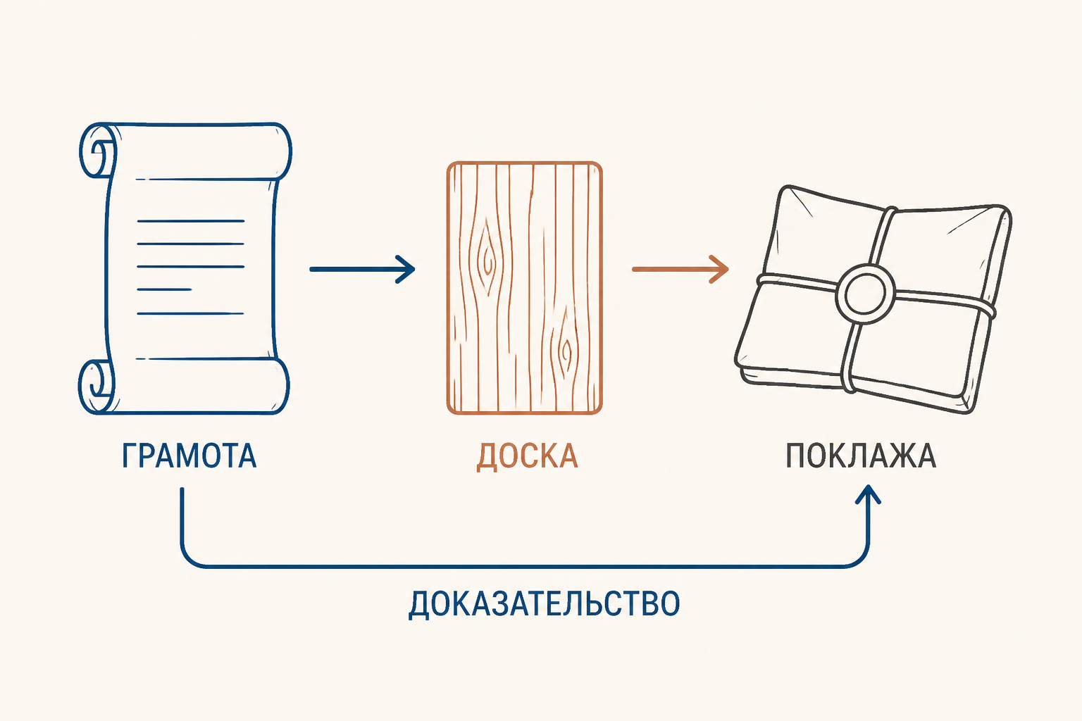 Сделка в Пскове: грамота, доска и передача вещи как способы подтвердить обязательство