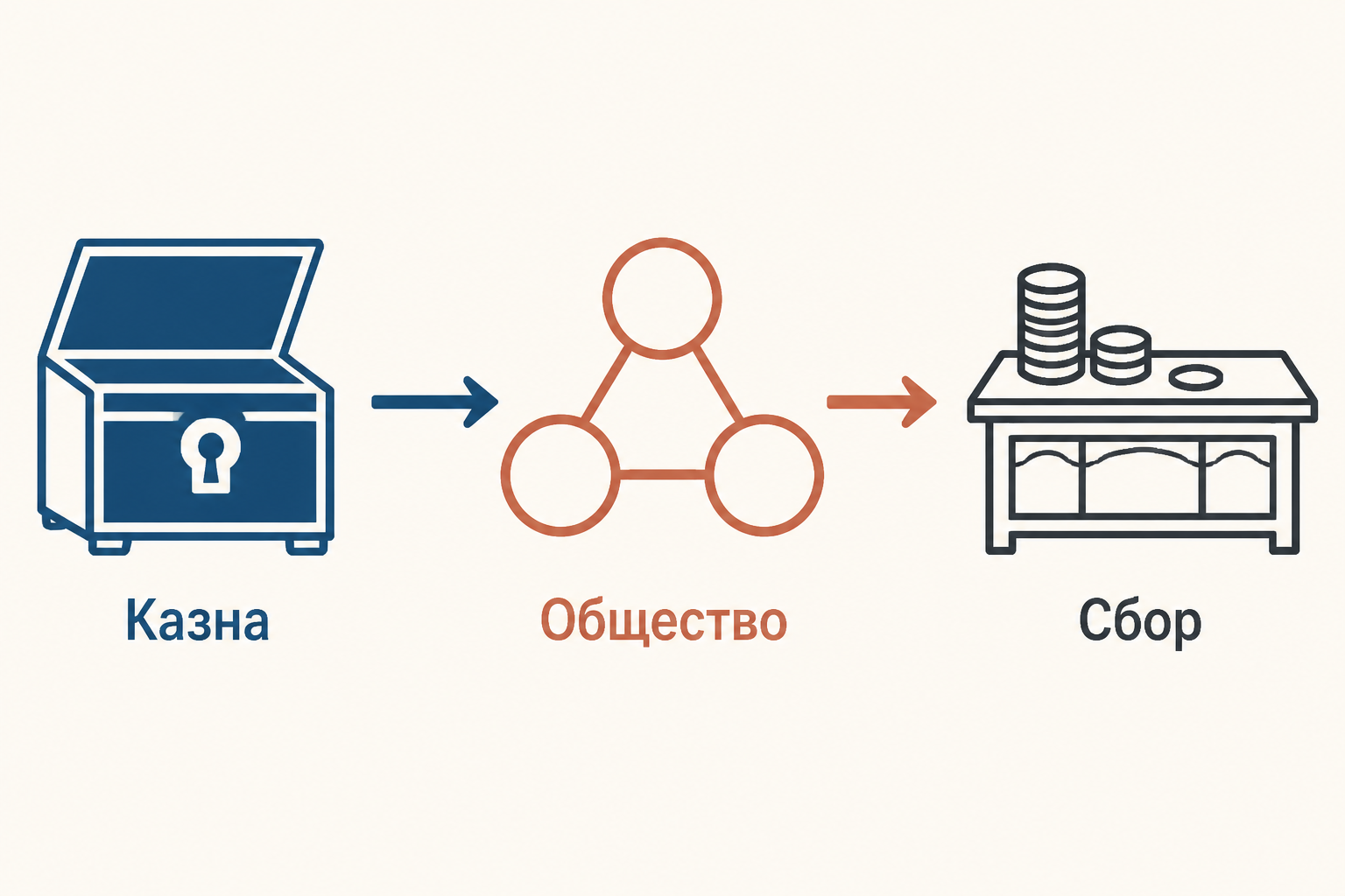 Схема работы римского откупного общества: казна, общество публикана и провинциальный сбор