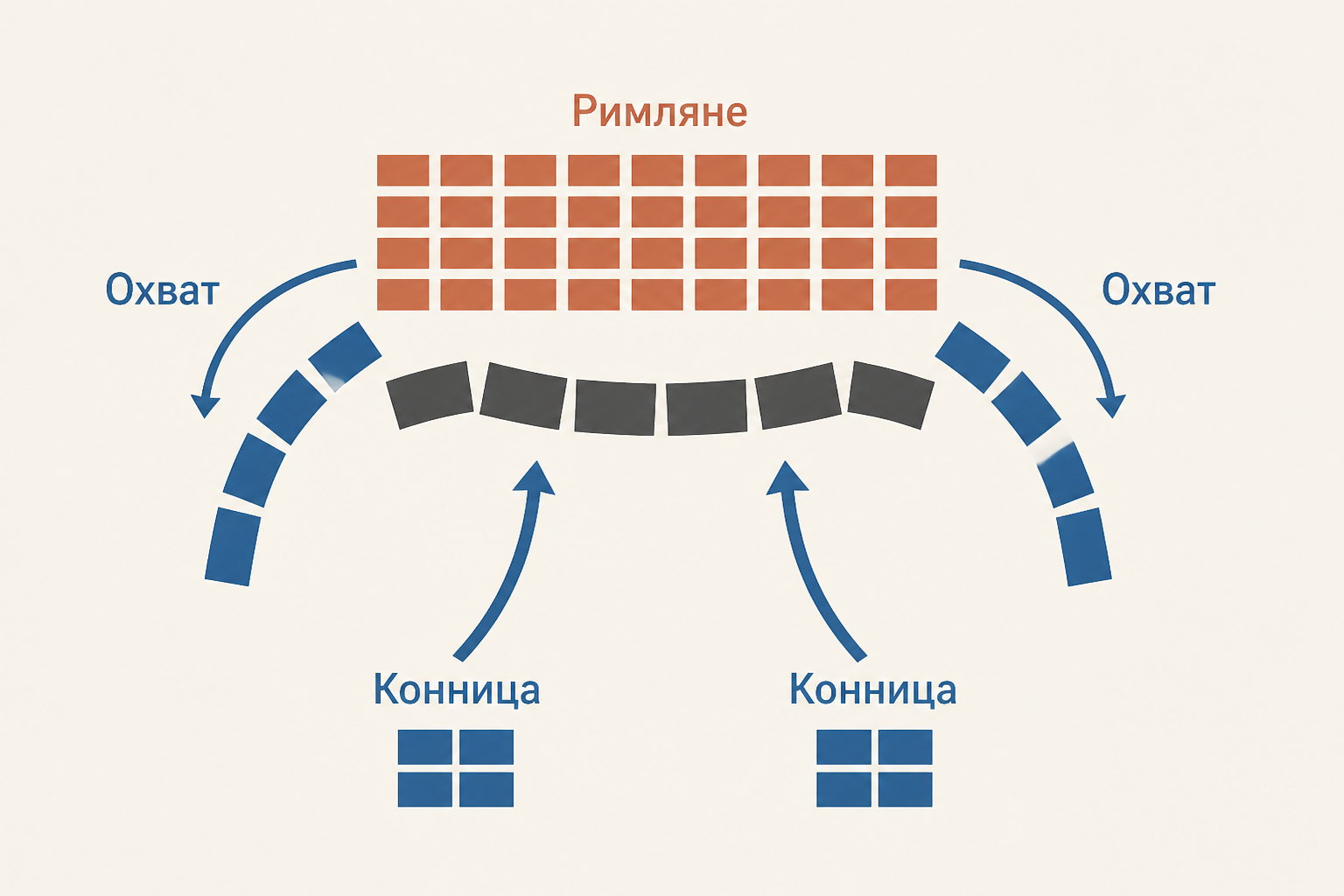 Схема битвы при Каннах: римский строй втянут в центр, карфагенские фланги смыкаются, конница обходит с тыла