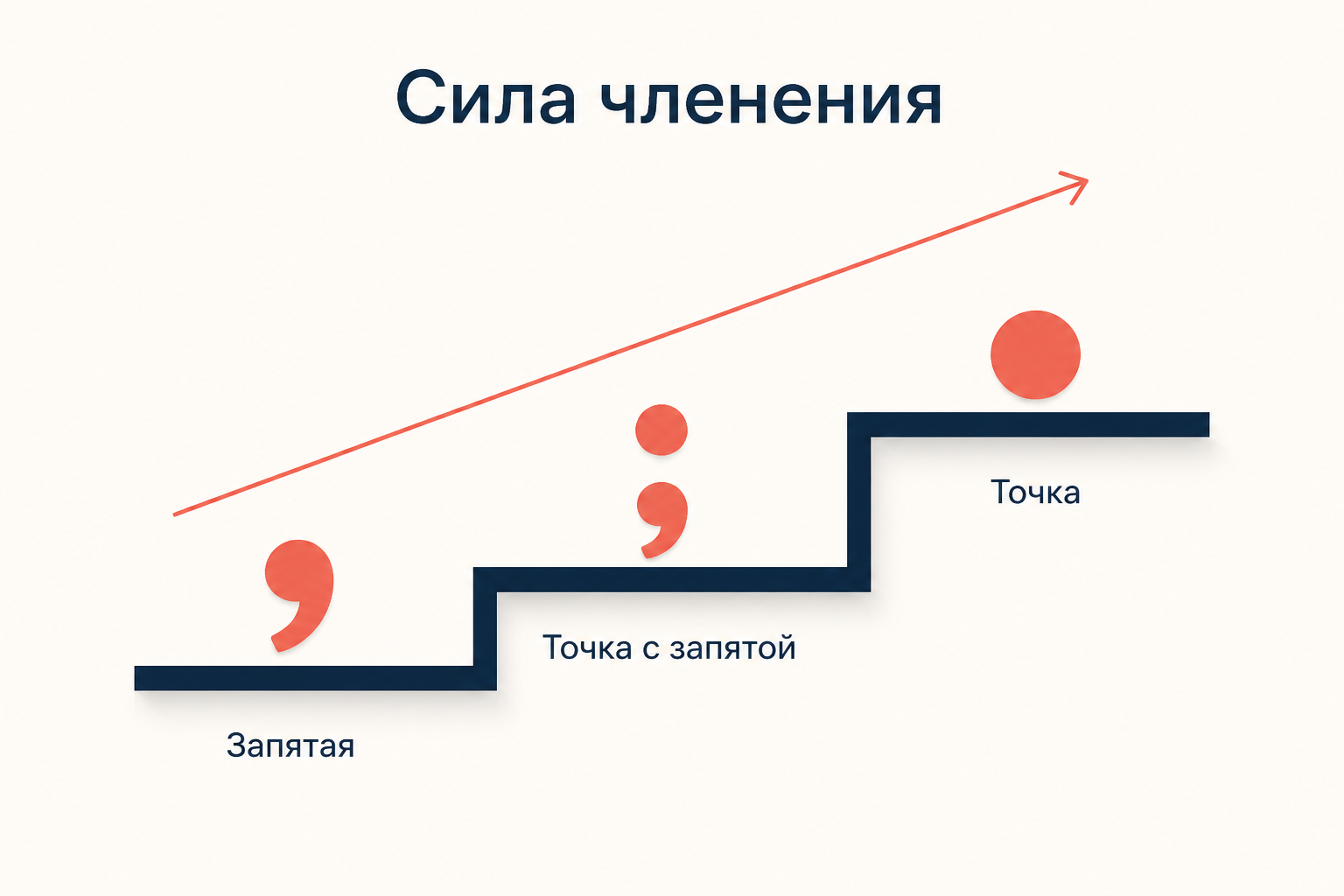 Знаки выстроены по силе членения текста от самого дробного к самому сильному