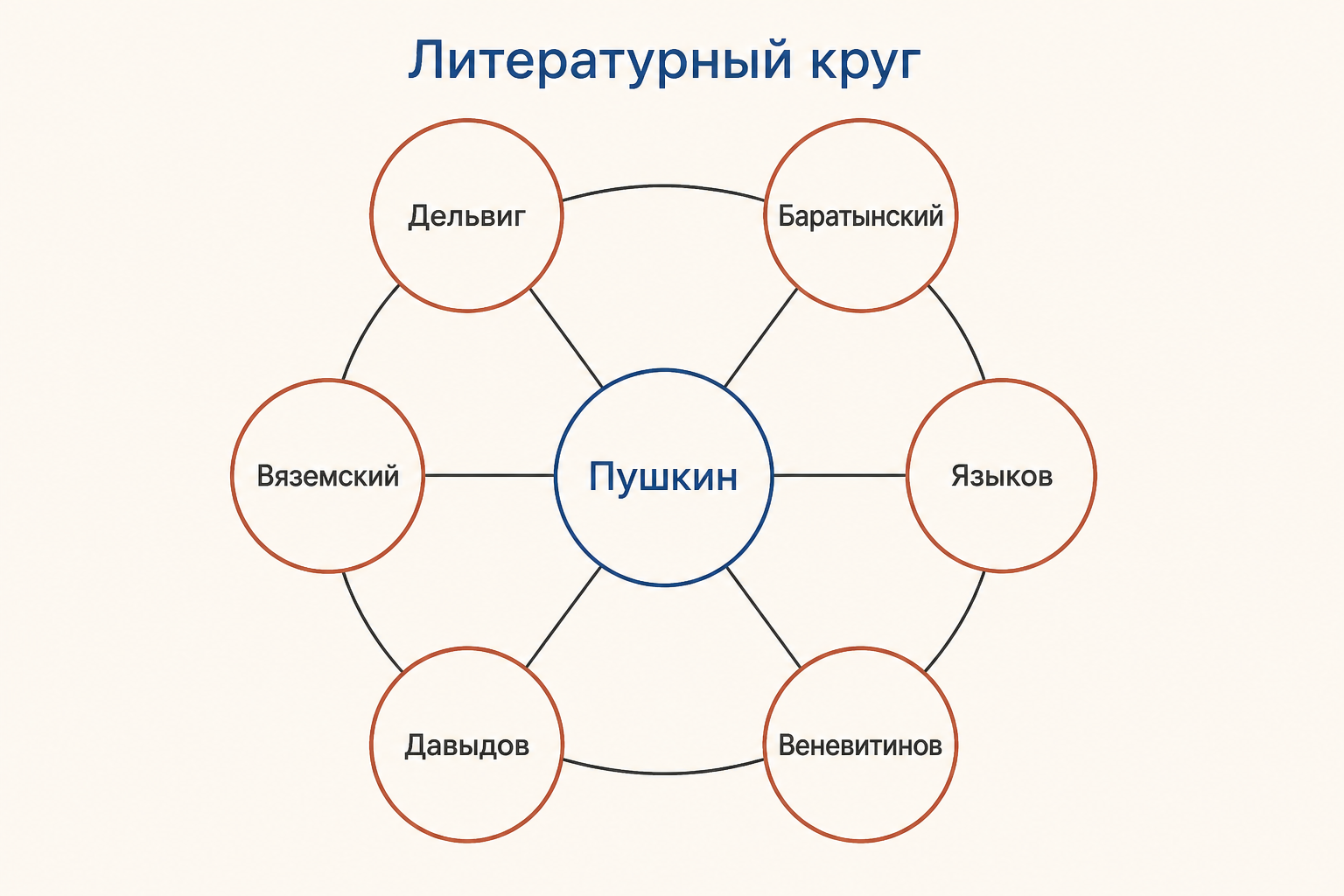 Круг поэтов вокруг имени Пушкина, связанные линии показывают дружбу и совместные издания