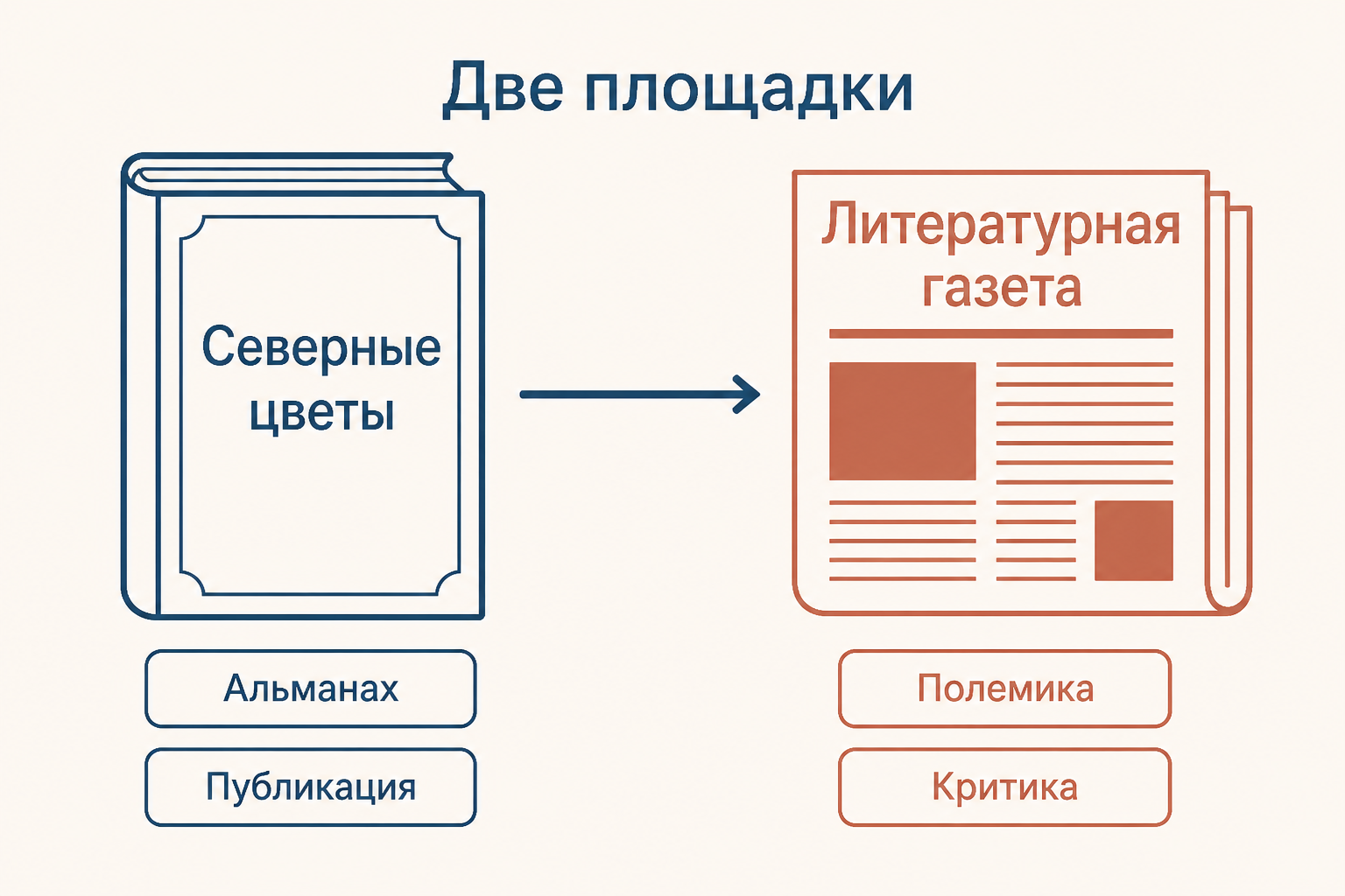 Шесть авторских линий соединяются в два издательских проекта: альманах и газету