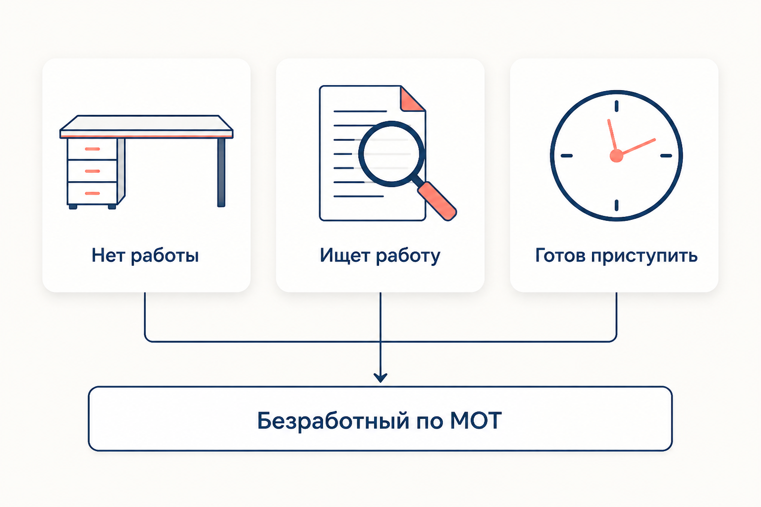Три условия статуса безработного по методике МОТ: нет работы, идёт активный поиск, есть готовность приступить, и все они должны выполняться одновременно