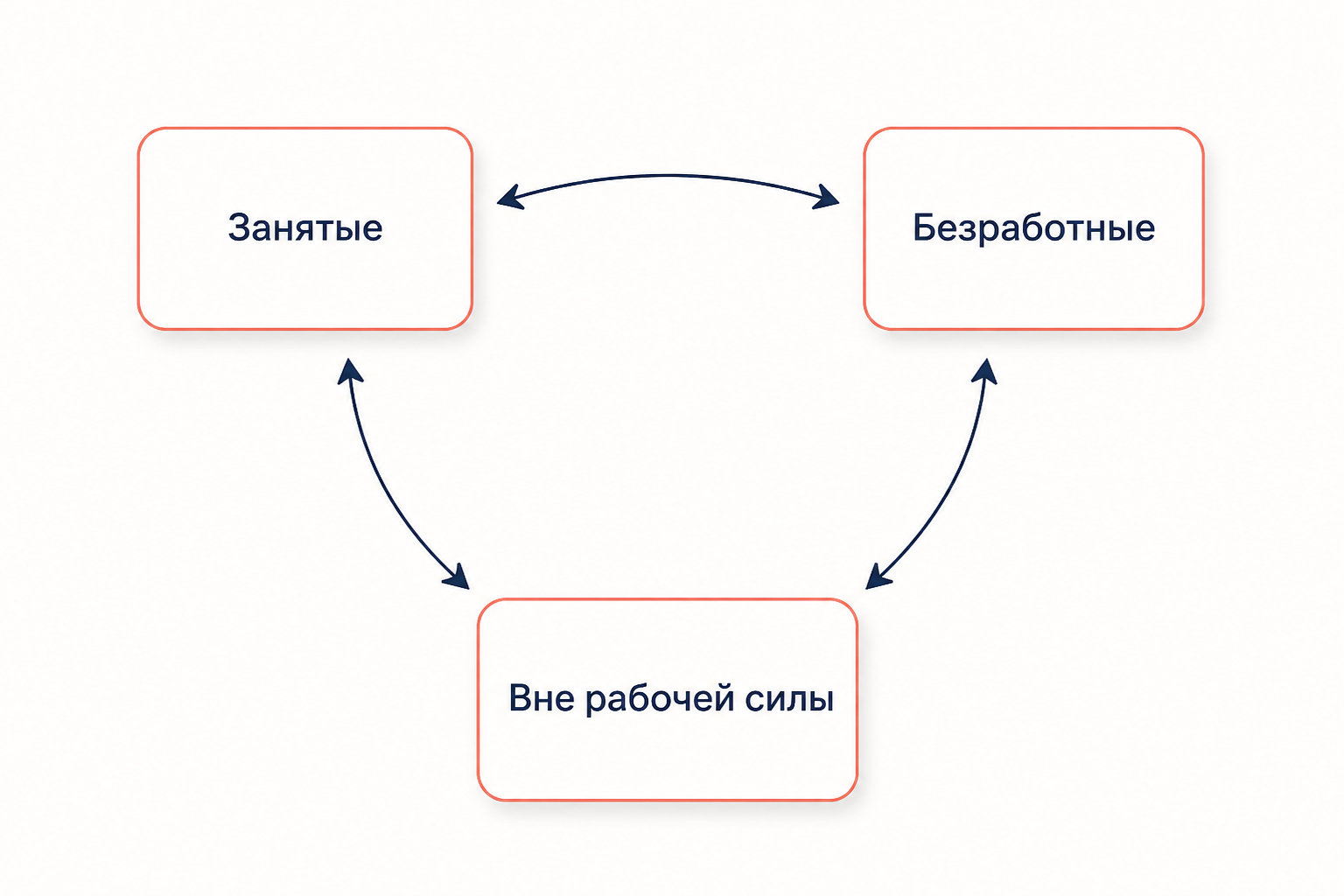 Круговорот потоков на рынке труда: люди переходят между занятостью, безработицей и состоянием вне рабочей силы, и уровень безработицы зависит от направления этих переходов