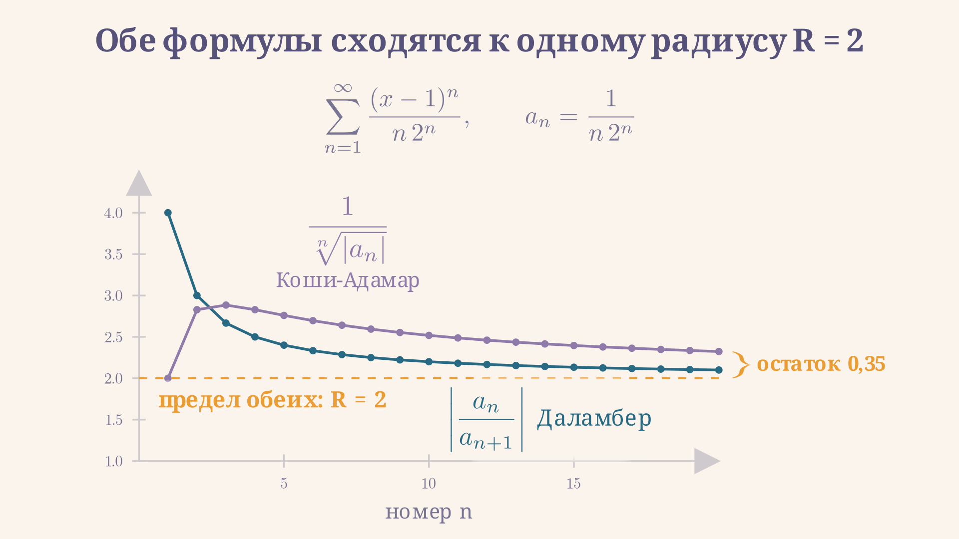 Две последовательности для ряда с коэффициентом 1 делить на n умножить на 2 в степени n: отношение соседних коэффициентов и обратный корень n-й степени. Обе спускаются к золотому уровню R = 2, у корня на n = 20 остаётся зазор около 0,35.
