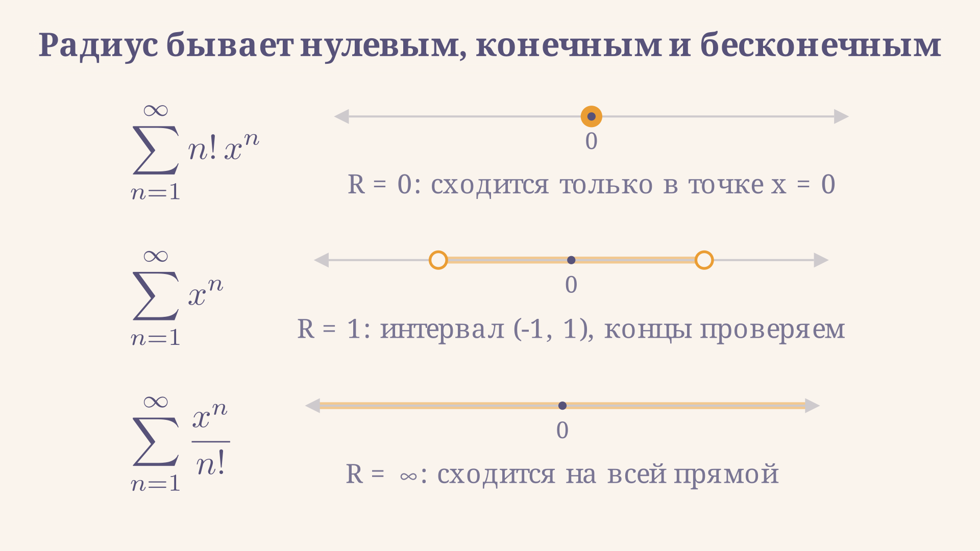 Три степенных ряда и их области сходимости на числовой оси: ряд с факториалом в числителе сходится только в нуле, геометрический ряд на интервале от минус единицы до единицы, ряд с факториалом в знаменателе на всей прямой.