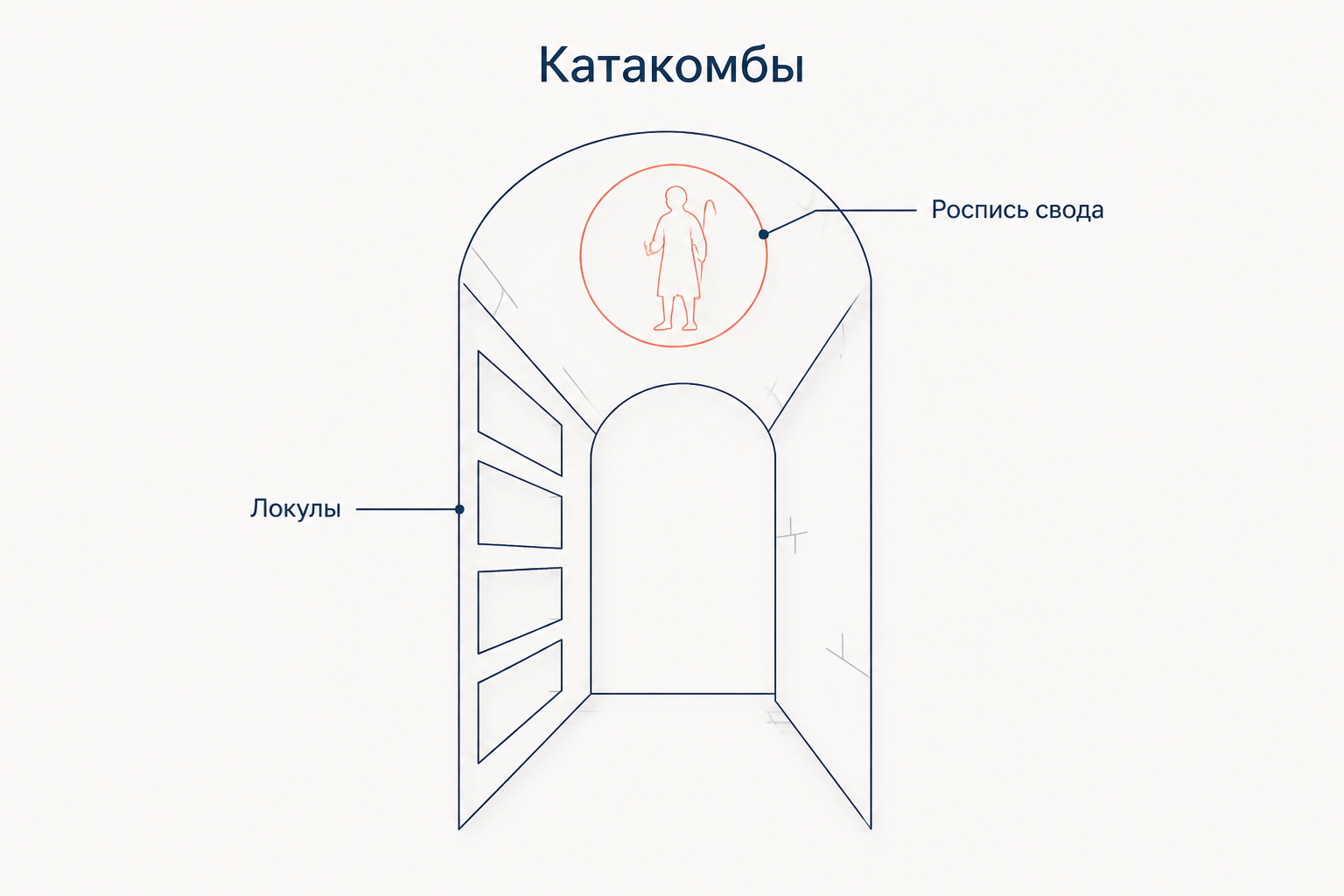 Разрез катакомбной галереи: локулы в стене и расписанный медальон на своде кубикулы