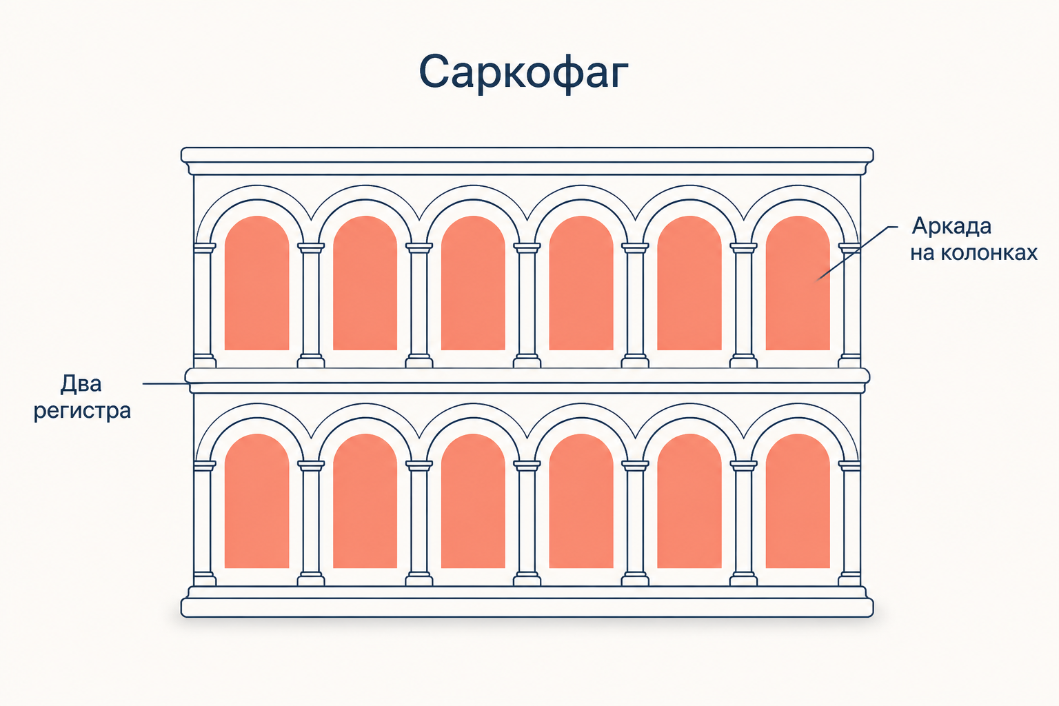 Передняя стенка раннехристианского саркофага: два регистра и аркада на колонках, разделяющая сцены